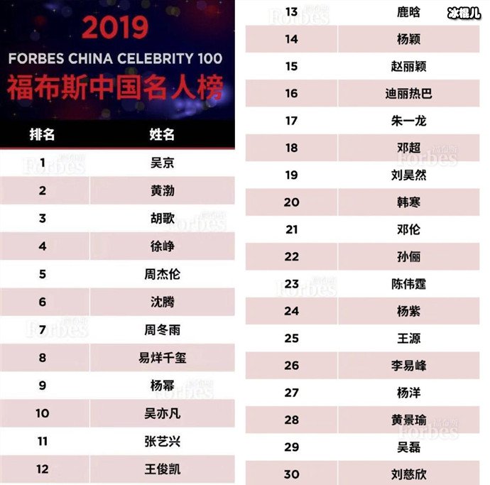 【WPT扑克】2019福布斯中国名人榜，周冬雨力压杨幂赵丽颖，荣登第一