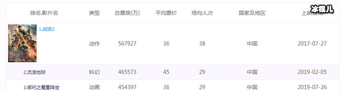 【WPT扑克】《哪吒》票房破45亿,50亿不是梦有望成为国产票房冠军吗