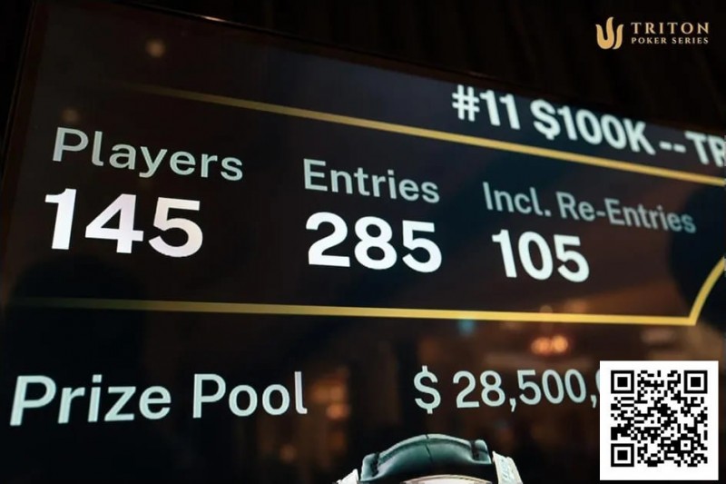 【WPT扑克】话题 | Triton济州站主赛事创下0K买入赛事新纪录，参赛人数达 285！