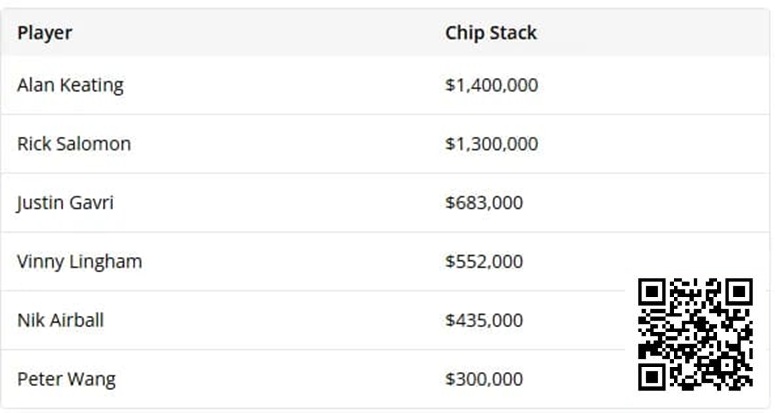 【WPT扑克】HSP：皮特激进带来反作用成最大冤种，Gavri逆风结束疯狂盈利
