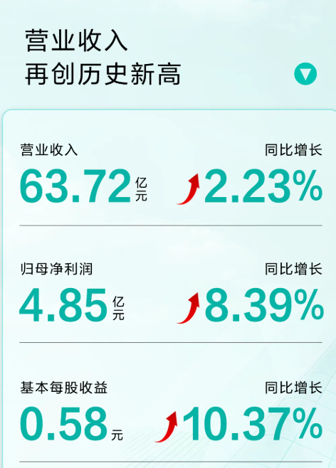 【WPT扑克】华帝2024年业绩报告：净利4.85亿元 已连续2年盈利