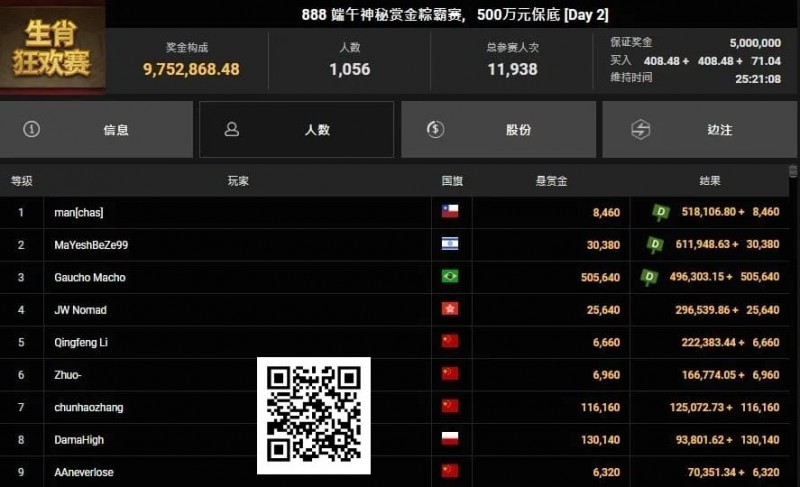 【WPT扑克】恭喜国人又夺神秘赏金！2025WSOP GG大使Tony、陈真顺利晋级