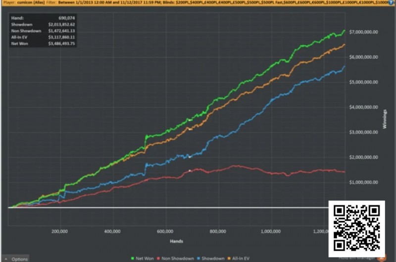 【WPT扑克】他赢了740万刀后消失，后悔把自己活成一张盈利图