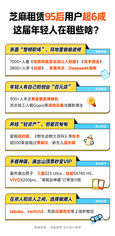 【WPT扑克】芝麻租赁最新数据：年交易额增长71% 95后用户超6成