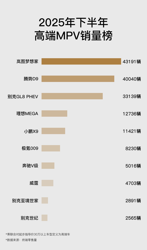 【WPT扑克】岚图梦想家2025年全年成交80248台，在合资腹地升起一面鲜明的旗帜