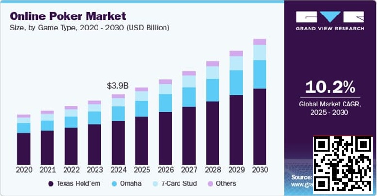 【WPT扑克】未来五年线上扑克市场报告：千亿赛道已然成型