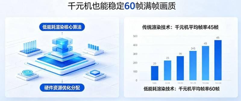 【WPT扑克】PG发布“低能耗渲染”技术,确保千元机也能跑出60帧满帧画质。