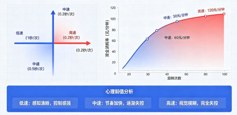 【WPT扑克】解析老虎机旋转速度对玩家资金消耗率的心理阈值影响。