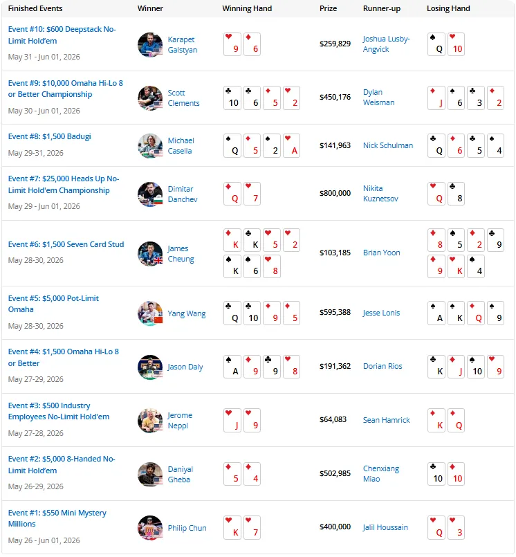 【WPT扑克】2026 WSOP | 截至目前,中国军团2026WSOP进圈率高达90%!!!