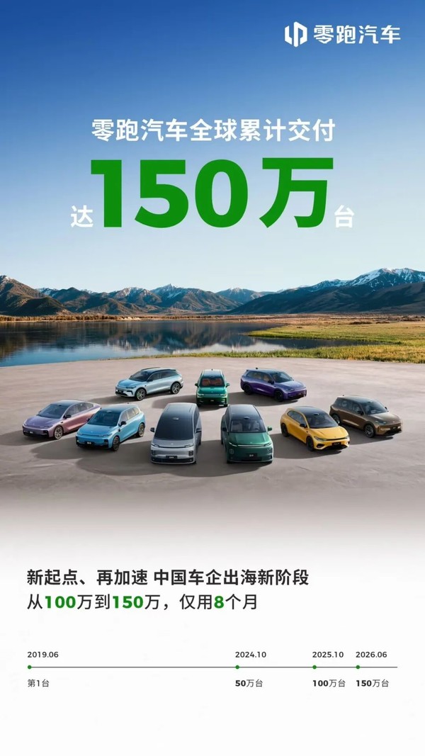 零跑汽车全球累计交付突破150万台,8个月完成第三个50万台 【WPT扑克】零跑汽车全球累计交付突破150万台,8个月完成第三个50万台