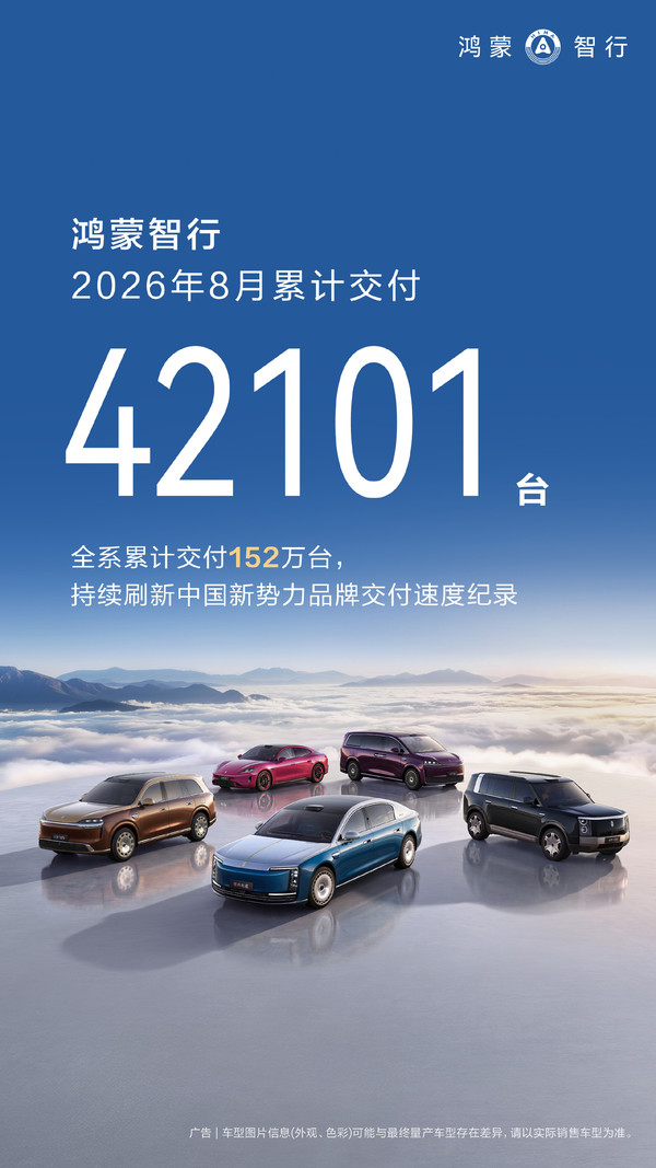 鸿蒙智行8月新车交付4.2万辆 【WPT扑克】鸿蒙智行8月新车交付4.2万辆 累计交付超152万辆!